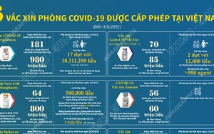 6 vắc xin phòng Covid-19 được cấp phép tại Việt Nam tính đến 3/8/2021