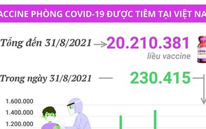 Hơn 20,2 triệu liều vaccine phòng Covid-19 đã được tiêm tại Việt Nam