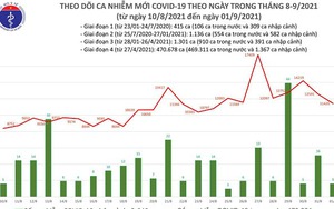 Tối 1/9 thêm 11.434 ca mắc Covid-19, TP HCM nhiều nhất với 5.368 ca