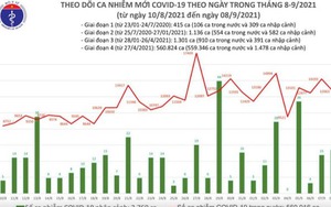 Thêm 12.680 ca mắc Covid-19, TP HCM và Bình Dương gần 10.500 ca