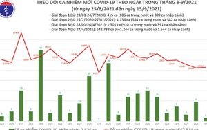 Ngày 15/9 có 10.585 ca mắc Covid-19, riêng TP HCM đã 5.301 ca