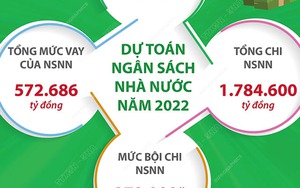 Bộ Tài chính công khai tổng thể ngân sách nhà nước năm 2022