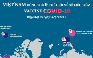 Việt Nam đứng thứ 9 thế giới về số liều tiêm vaccine Covid-19