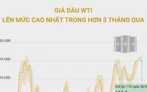 Giá dầu WTI lên mức cao nhất trong hơn 3 tháng qua