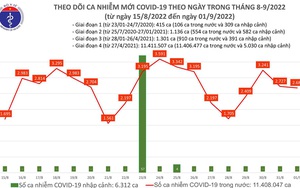 Ngày 1/9: Ghi nhận 2.680 ca Covid-19 mới, có 107 bệnh nhân nặng đang điều trị