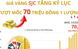 Giá vàng SJC tăng cao nhất trong lịch sử, vượt mốc 70 triệu đồng 1 lượng
