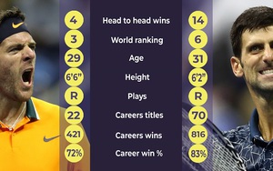 Chung kết US Open 2018: Lịch sử nghiêng về Djokovic. Cơ hội nào cho Del Potro?