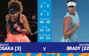 Naomi Osaka lần thứ 2 vô địch Úc mở rộng, xác lập kỷ lục ở Chung kết Grand Slam