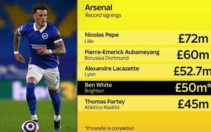 Arsenal đạt thỏa thuận mua trung vệ tuyển Anh với giá 50 triệu bảng