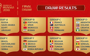 Bốc thăm vòng bảng World Cup 2018: 'Tử thần' nằm ở bảng D