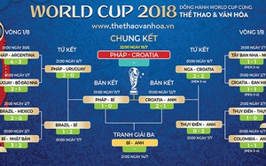 Lịch thi đấu, soi kèo và trực tiếp Chung kết World Cup 2018: Pháp vs Croatia