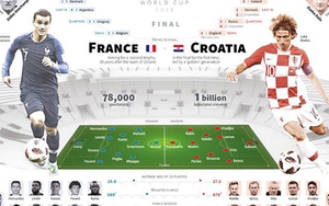 Soi kèo và trực tiếp Chung kết Pháp vs Croatia. Trực tiếp bế mạc World Cup 2018