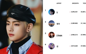 V BTS là idol K-pop tăng nhiều theo dõi nhất trên Instagram năm 2022