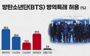 Truyền thông khảo sát công khai về miễn nhập ngũ cho BTS