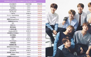 Thành viên BTS là sao Hàn nổi tiếng nhất Nhật Bản