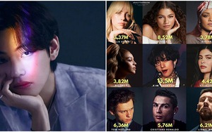 V BTS ‘vượt mặt’ Tom Holland và Christiano Ronaldo để có thành tích ‘khủng’ này