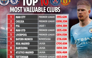 Top 10 CLB đắt giá nhất: Man City số 1, MU top 4, Ngoại hạng Anh áp đảo