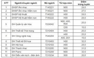 Trường Đại học đầu tiên công bố điểm chuẩn xét tuyển 2018