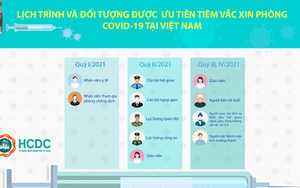 Chi tiết lịch trình tiêm vaccine Covid-19 cho 18 triệu người Việt Nam đầu tiên