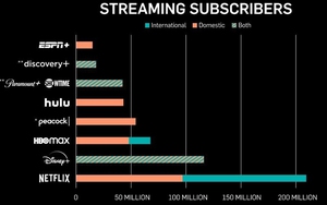 Cuộc đua ngày càng gay cấn giữa các nền tảng streaming