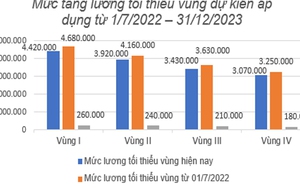 Tăng lương tối thiểu vùng cho người lao động từ ngày 1/7/2022