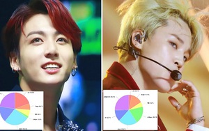 Cách phân chia vị trí trung tâm trong 13 ca khúc của BTS: Đây là nhóm 'Jungkook và những người bạn'?