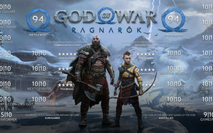 Trước ngày ra mắt chính thức, God of War Ragnarok nhận 'bão điểm cao' từ giới phê bình