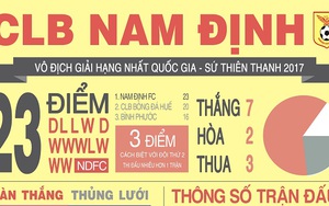 [Infographic] Nam Định vô địch giải hạng nhất với... 17 bàn thắng