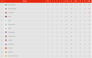 Bảng xếp hạng V-League 2020. Bảng xếp hạng VLeague vòng 7. Bóng đá Việt Nam