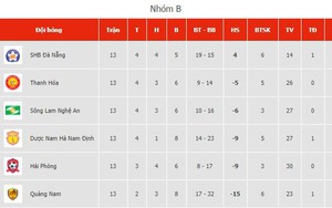 Cập nhật kết quả bóng đá, bảng xếp hạng V-League vòng 1