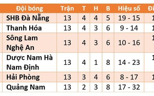 Bảng xếp hạng V-League 2020 giai đoạn 2 vòng cuối