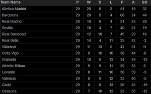 Bảng xếp hạng bóng đá Tây Ban Nha: Atletico chờ Real và Barcelona cầm chân nhau