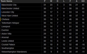 Bảng xếp hạng Ngoại hạng Anh: Căng thẳng cuộc đua top 4