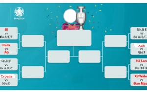 Phân nhánh các cặp đấu vòng 1/8 EURO 2021