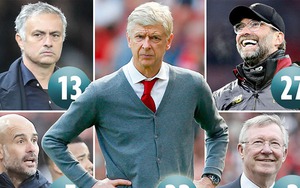 Danh sách 50 HLV vĩ đại nhất của France Football: Tranh cãi vị trí của Mourinho và Wenger