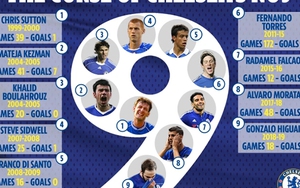 Lukaku có chấm dứt được lời nguyền áo số 9 ở Chelsea?