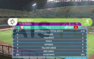 Thua U23 Việt Nam, U23 Nepal vẫn được báo nhà ca ngợi về… khả năng cầm bóng