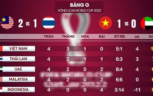Bảng xếp hạng bảng G vòng loại World Cup 2022: Lịch thi đấu Việt Nam đấu với Thái Lan