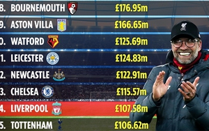 Liverpool chi tiêu khôn ngoan bậc nhất Ngoại hạng Anh, MU chỉ đốt tiền