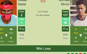 Kết quả tennis Australia Open hôm nay. Nadal, Medvedev thẳng tiến. Sofia Kenin thành cựu vô địch