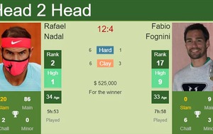 Kết quả Australian Open hôm nay: Nadal thắng dễ Fognini, thẳng tiến vào tứ kết