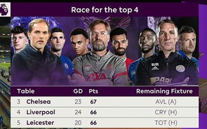 Cập nhật trực tiếp bóng đá Anh: Liverpool vs Crystal Palace, Aston Villa vs Chelsea. Wolves vs MU