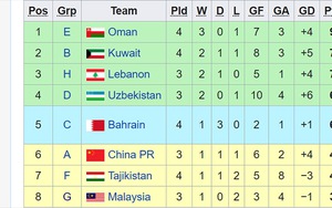 CẬP NHẬT: Cục diện các đội nhì bảng vòng loại World Cup 2022 khu vực châu Á