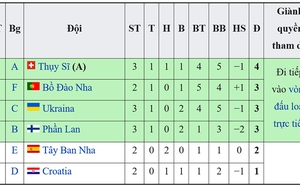 CẬP NHẬT: Cục diện các đội thứ ba vòng bảng EURO 2021