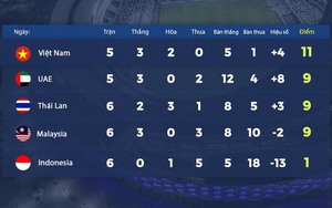 Bảng xếp hạng đội nhì vòng loại World Cup 2022: Cách tính điểm sau khi Triều Tiên rút lui