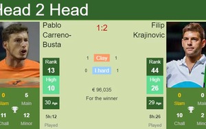 Kết quả tennis hôm nay. Pablo Carreno Busta vô địch Hamburg Open 2021