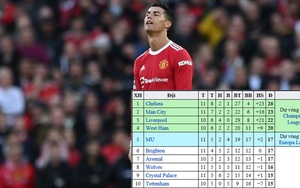 Bảng xếp hạng Ngoại hạng Anh: MU sắp văng khỏi top 6