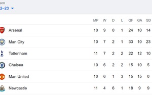 Bảng xếp hạng Ngoại hạng Anh vòng 12: MU áp sát Top 4, Arsenal vững ngôi đầu