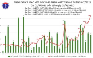 Vượt mốc 20 nghìn ca nhiễm, cả nước tiếp tục đồng lòng chống dịch Covid-19