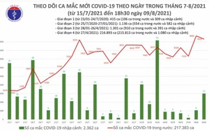 Tối 9/8 thêm 4.185 ca mắc mới Covid-19